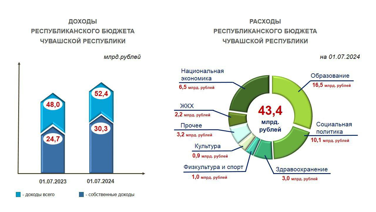 Объявлены предварительные итоги социально-экономического развития Чувашии  за первое полугодие 2024 года — Чувашинформ.рф